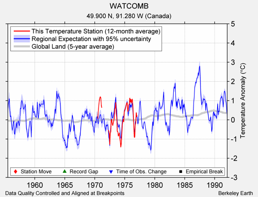 WATCOMB comparison to regional expectation