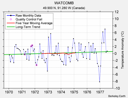 WATCOMB Raw Mean Temperature