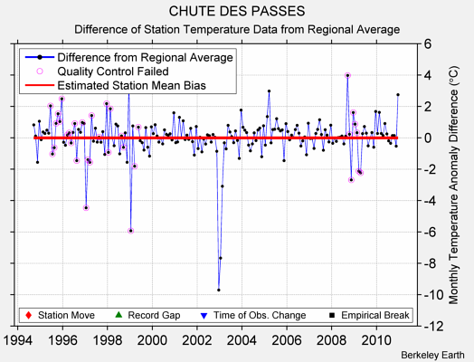 CHUTE DES PASSES difference from regional expectation