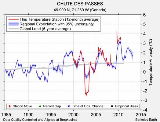 CHUTE DES PASSES comparison to regional expectation