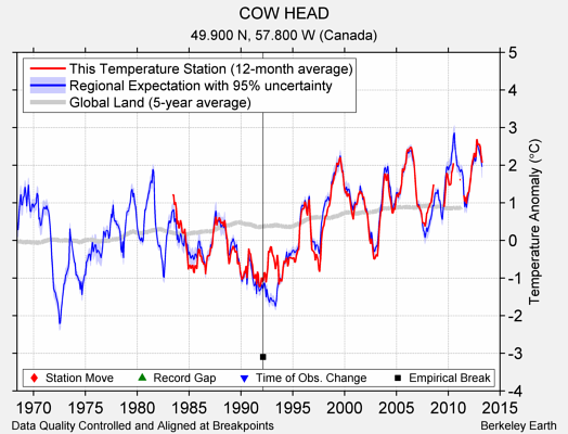 COW HEAD comparison to regional expectation