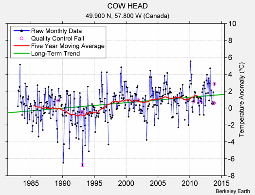 COW HEAD Raw Mean Temperature