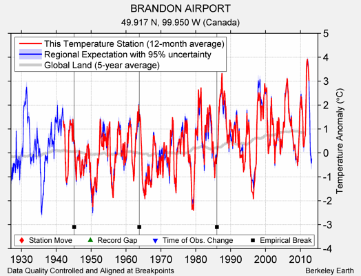 BRANDON AIRPORT comparison to regional expectation