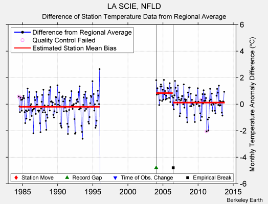 LA SCIE, NFLD difference from regional expectation