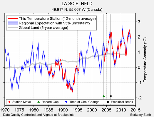 LA SCIE, NFLD comparison to regional expectation