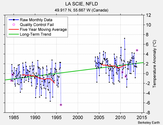 LA SCIE, NFLD Raw Mean Temperature