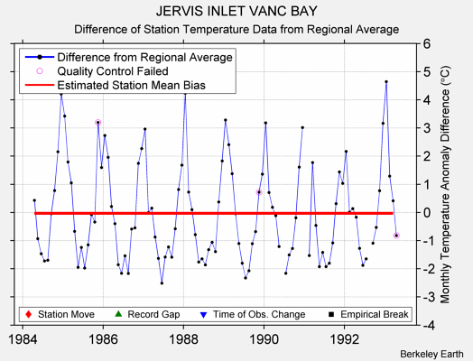 JERVIS INLET VANC BAY difference from regional expectation