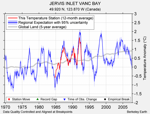 JERVIS INLET VANC BAY comparison to regional expectation