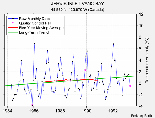 JERVIS INLET VANC BAY Raw Mean Temperature