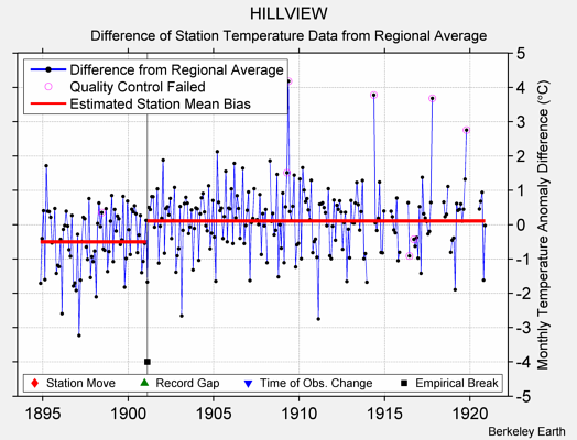 HILLVIEW difference from regional expectation