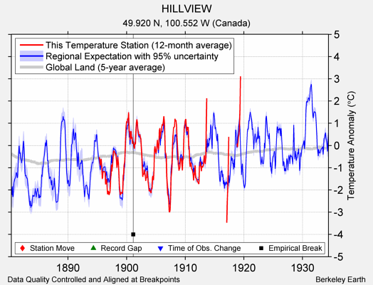 HILLVIEW comparison to regional expectation