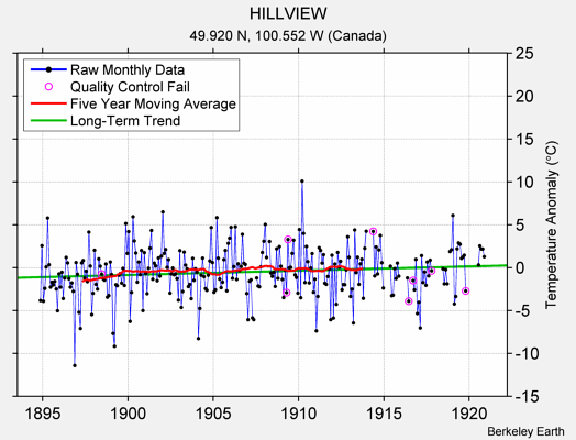 HILLVIEW Raw Mean Temperature