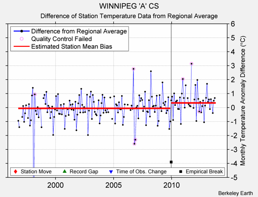 WINNIPEG 'A' CS difference from regional expectation