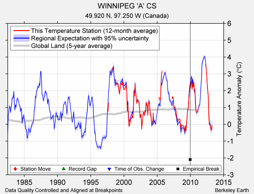 WINNIPEG 'A' CS comparison to regional expectation