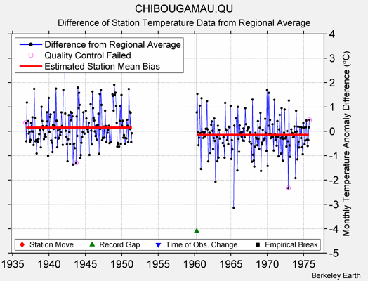 CHIBOUGAMAU,QU difference from regional expectation