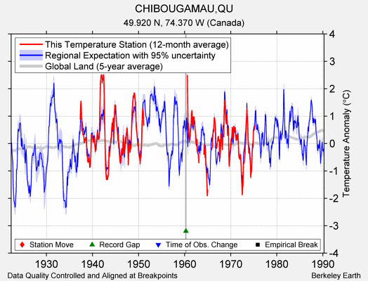 CHIBOUGAMAU,QU comparison to regional expectation