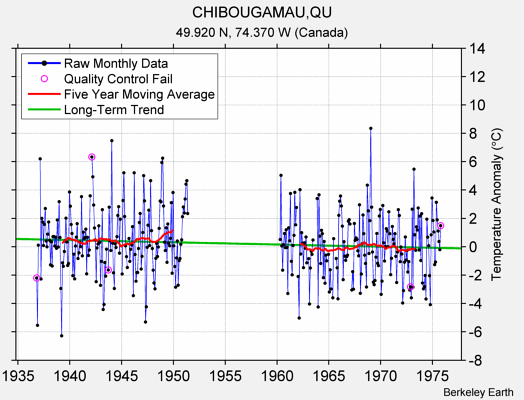 CHIBOUGAMAU,QU Raw Mean Temperature