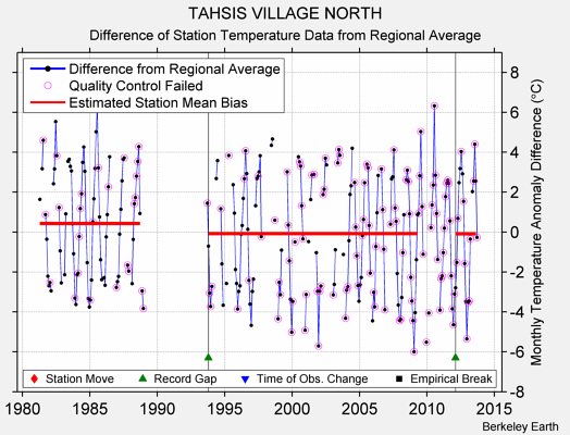 TAHSIS VILLAGE NORTH difference from regional expectation