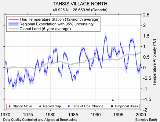 TAHSIS VILLAGE NORTH comparison to regional expectation