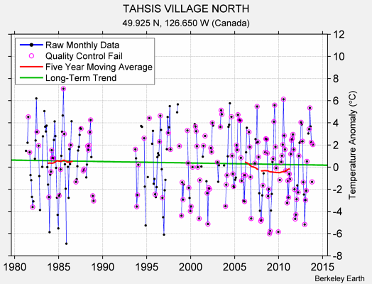 TAHSIS VILLAGE NORTH Raw Mean Temperature