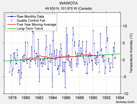 WAWOTA Raw Mean Temperature