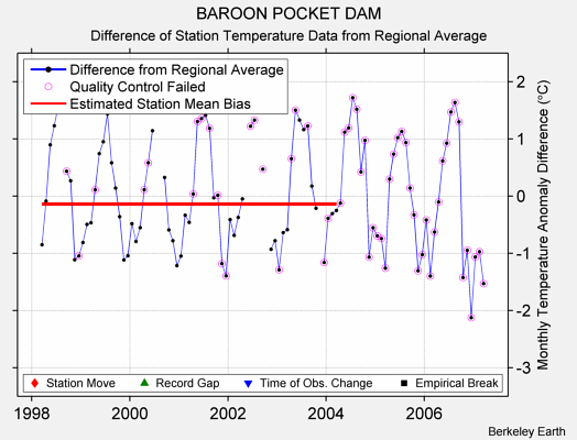 BAROON POCKET DAM difference from regional expectation