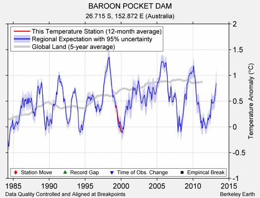 BAROON POCKET DAM comparison to regional expectation