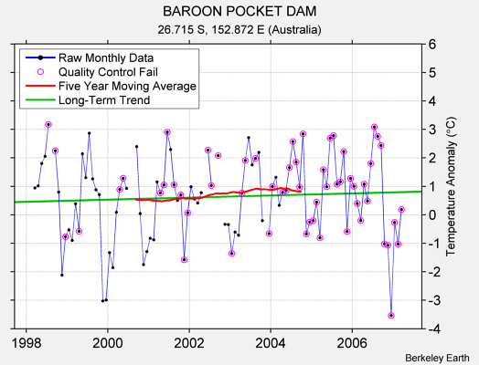 BAROON POCKET DAM Raw Mean Temperature