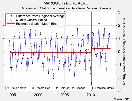 MAROOCHYDORE AERO difference from regional expectation