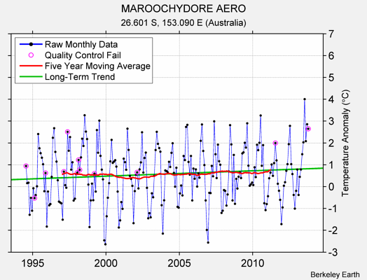 MAROOCHYDORE AERO Raw Mean Temperature