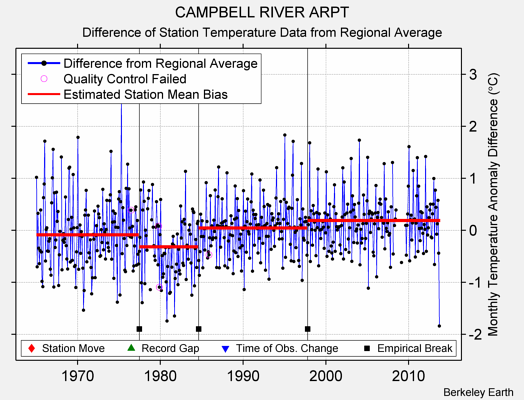 CAMPBELL RIVER ARPT difference from regional expectation