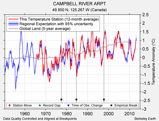 CAMPBELL RIVER ARPT comparison to regional expectation