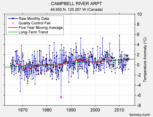 CAMPBELL RIVER ARPT Raw Mean Temperature