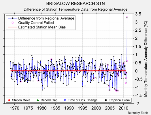 BRIGALOW RESEARCH STN difference from regional expectation
