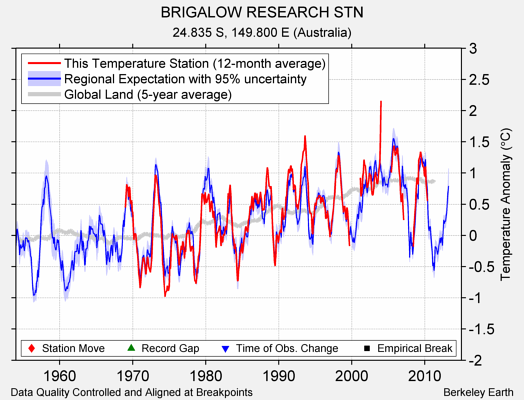 BRIGALOW RESEARCH STN comparison to regional expectation
