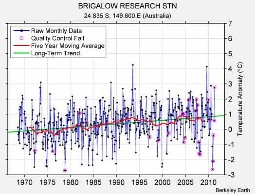 BRIGALOW RESEARCH STN Raw Mean Temperature