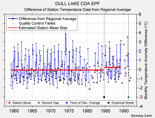 GULL LAKE CDA EPF difference from regional expectation