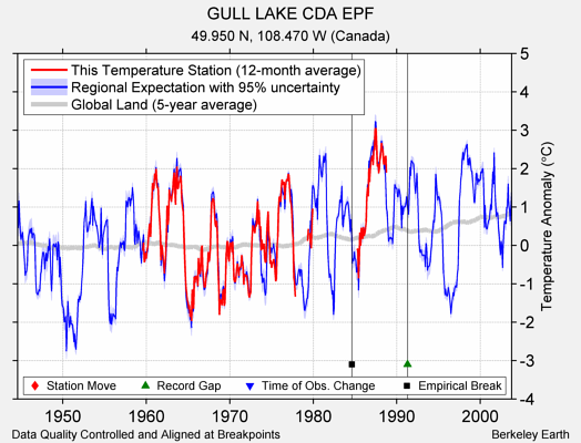 GULL LAKE CDA EPF comparison to regional expectation