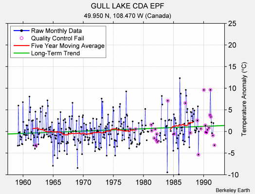 GULL LAKE CDA EPF Raw Mean Temperature