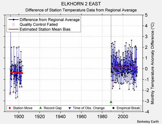 ELKHORN 2 EAST difference from regional expectation