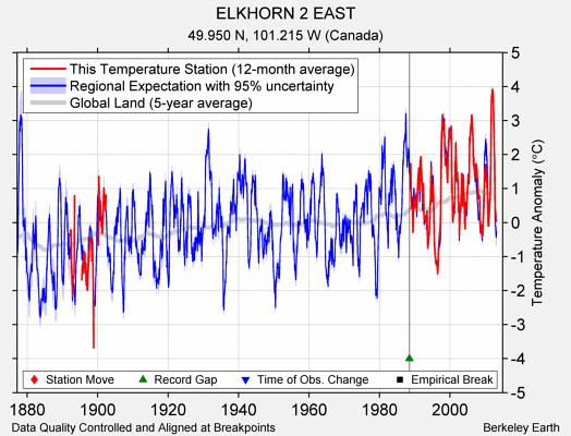 ELKHORN 2 EAST comparison to regional expectation