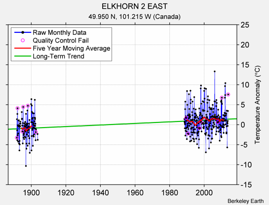 ELKHORN 2 EAST Raw Mean Temperature