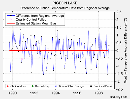 PIGEON LAKE difference from regional expectation