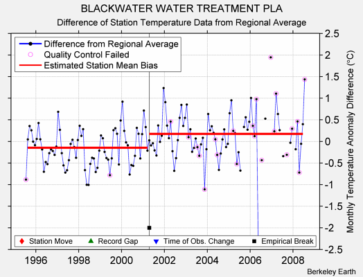 BLACKWATER WATER TREATMENT PLA difference from regional expectation