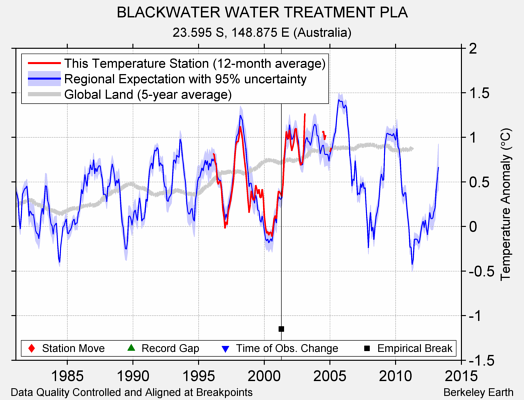 BLACKWATER WATER TREATMENT PLA comparison to regional expectation