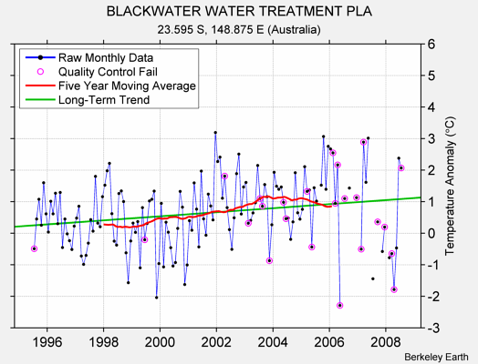 BLACKWATER WATER TREATMENT PLA Raw Mean Temperature