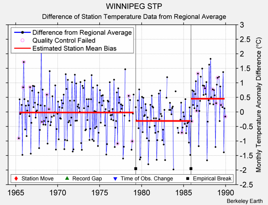 WINNIPEG STP difference from regional expectation