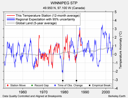 WINNIPEG STP comparison to regional expectation