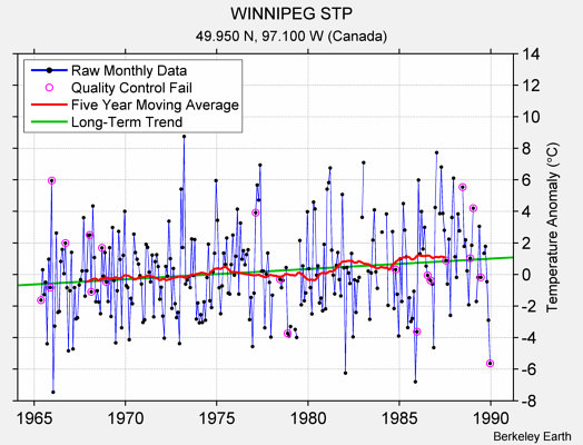 WINNIPEG STP Raw Mean Temperature