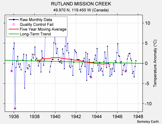 RUTLAND MISSION CREEK Raw Mean Temperature